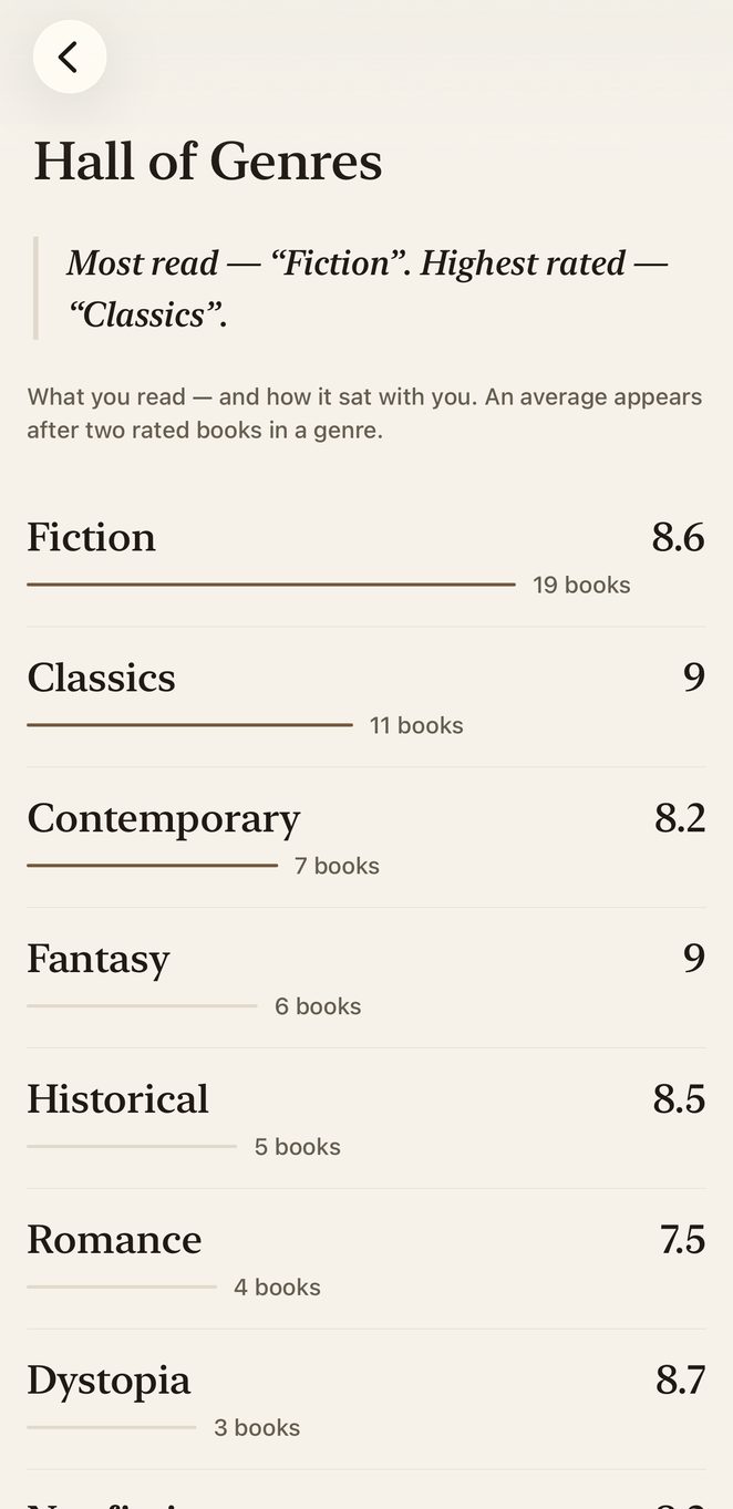 Hall of Genres: what you read and its average rating — Fiction 8.6, Classics 9